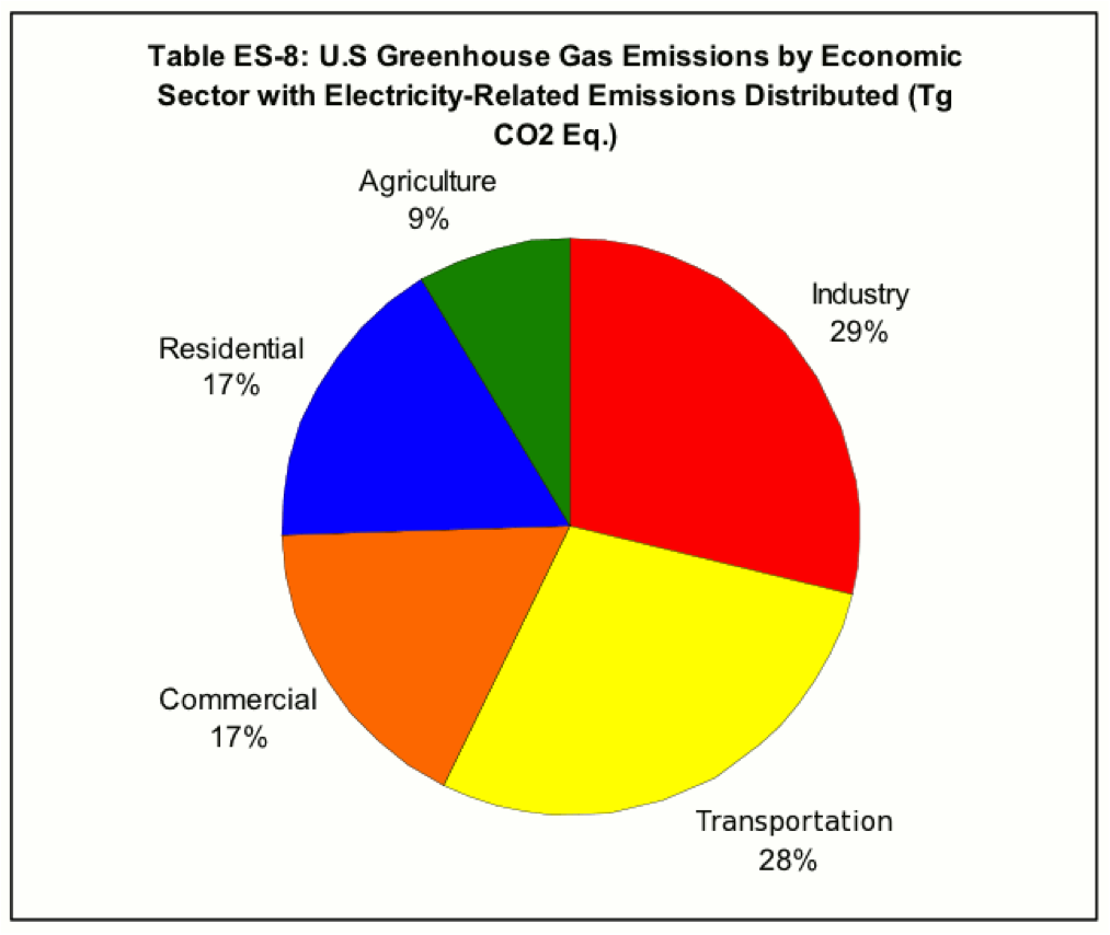 Greenhouse Gases at EPA