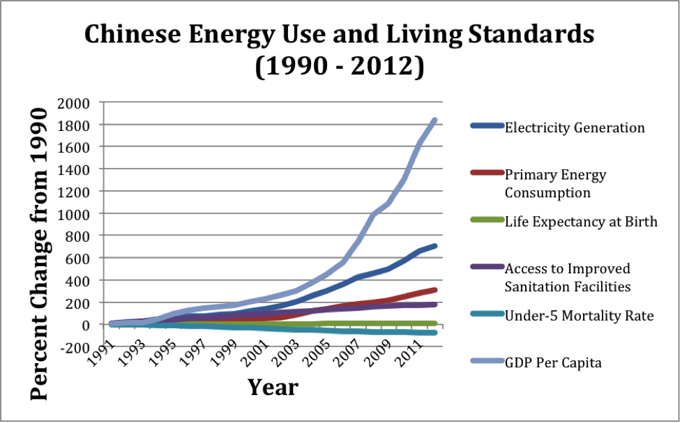 China Energy Use