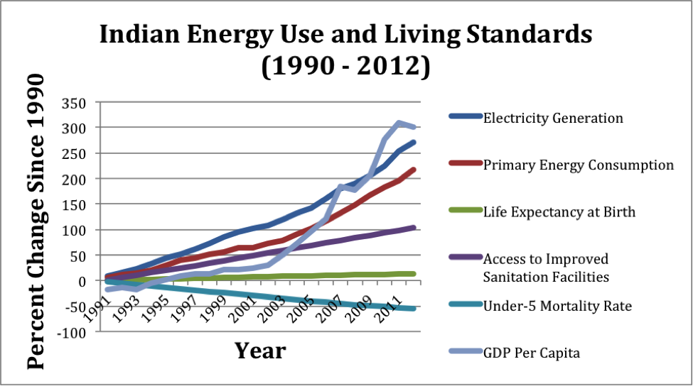 India Energy Use