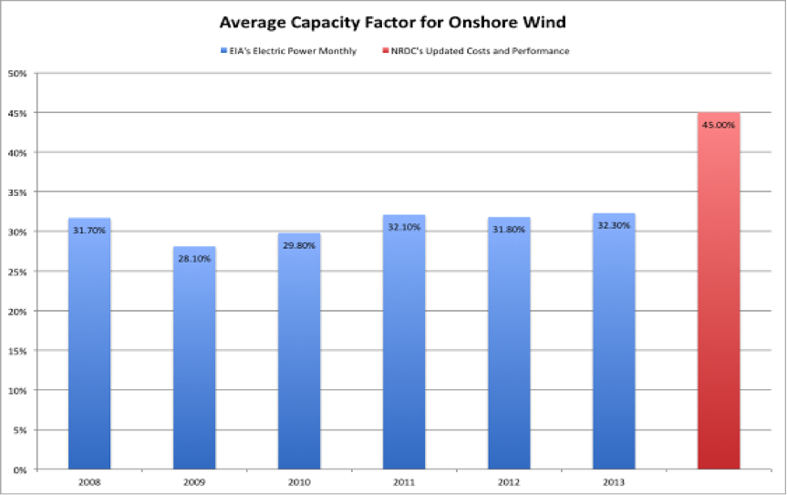 Average Capacity Factor for Onshore Wind