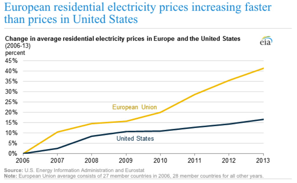 European Electricity Prices