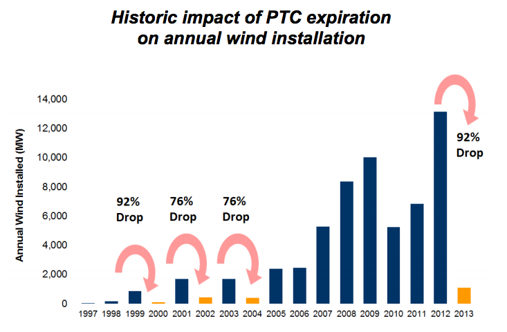 Historic impact of PTC