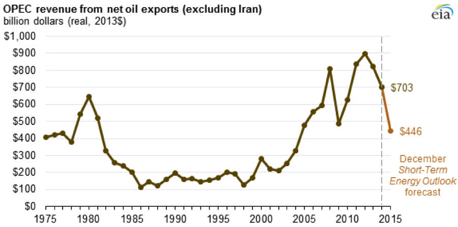 EIA OPEC