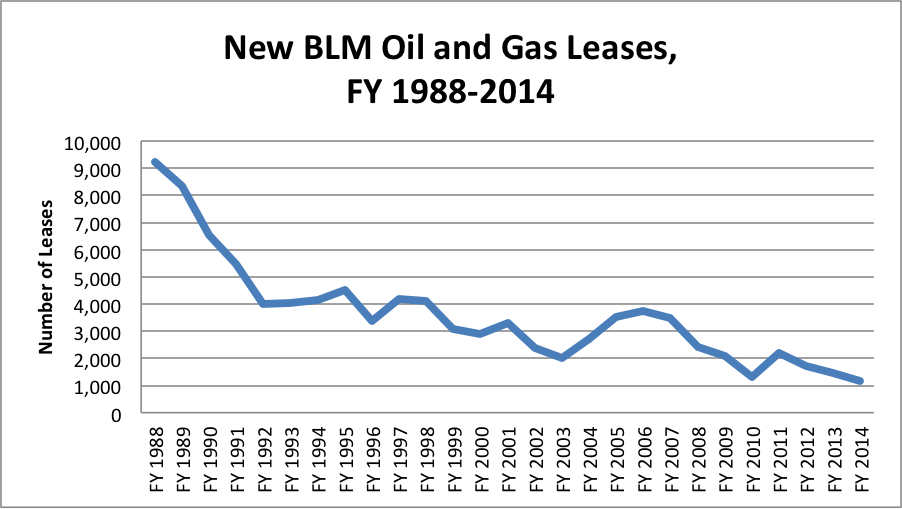 BLM O and G Leases
