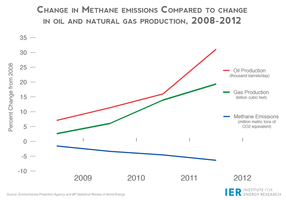 methane-emissions-vs-oil-and-gas-production