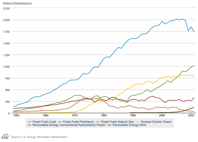 EIA coal for electricity