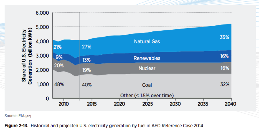 Electricity Generation AEO