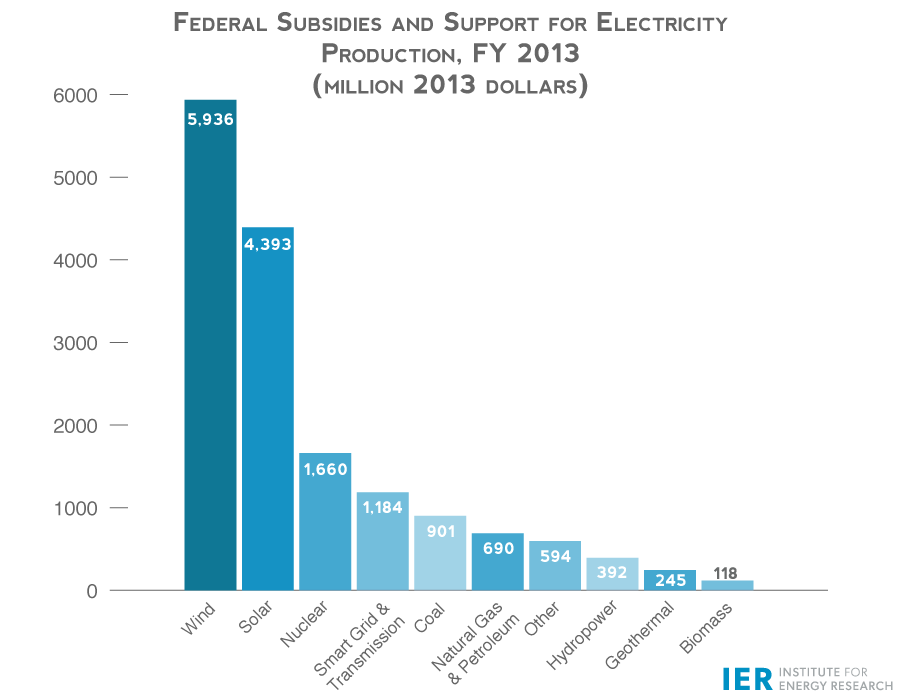 Fed-Subsidies-&-Support-for-Elec-Production-FY-2013rev