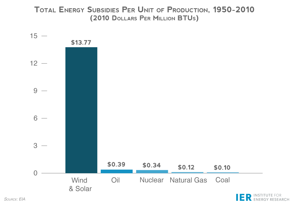 Total-Energy-Subsidies-Per-Unit-of-Production,-1950-2010