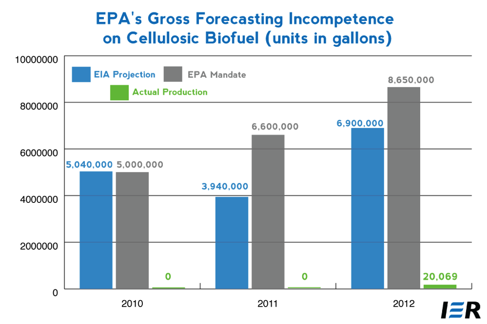 EPA incompetence RFS