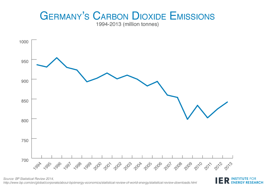 Carbon dioxide emissions. Carbon dioxide emissions перевод.