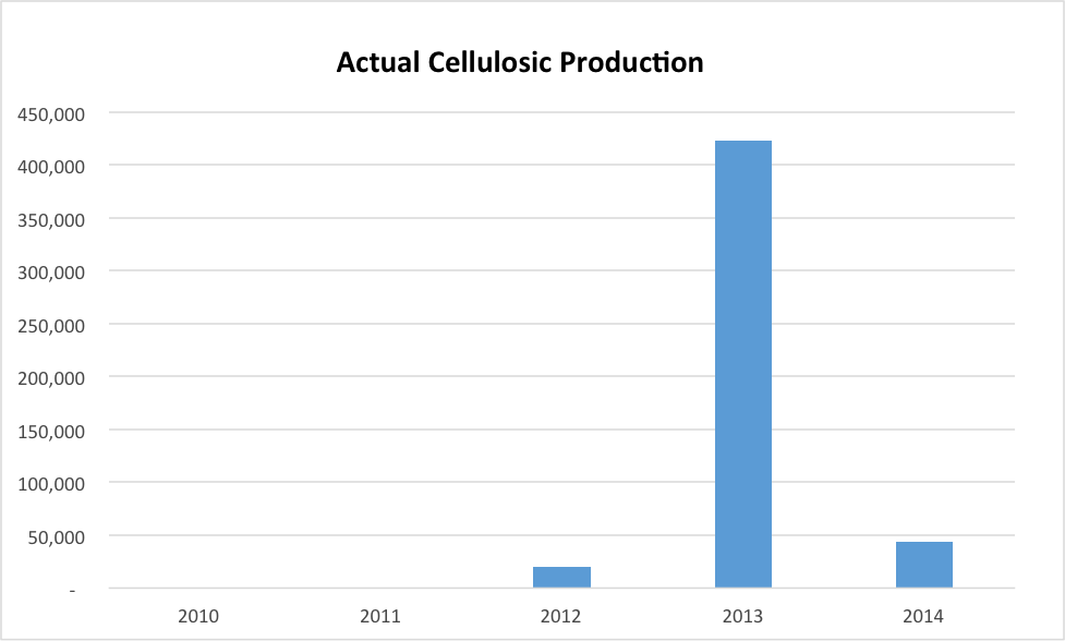 actual cellulosic production