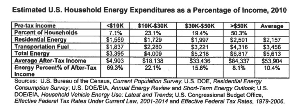 estimated household energy