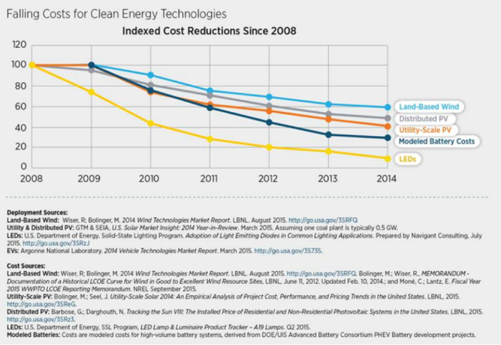 falling costs for clean energy tech
