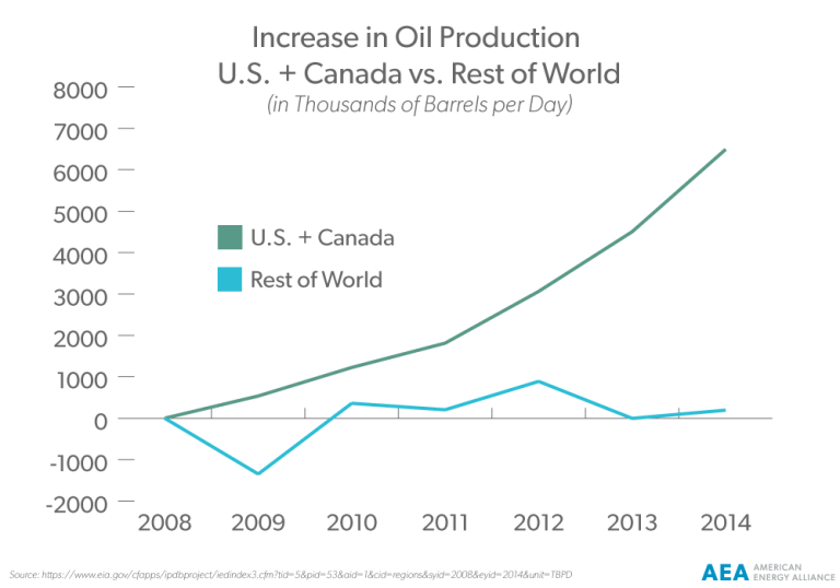 Increase-in-Oil-Production---U.S.-+-Canada-vs.-Rest-of-WorldAEA