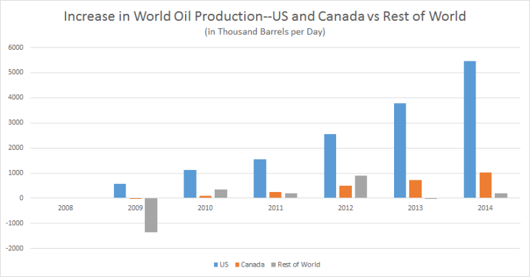 increase in us oil production vs canada