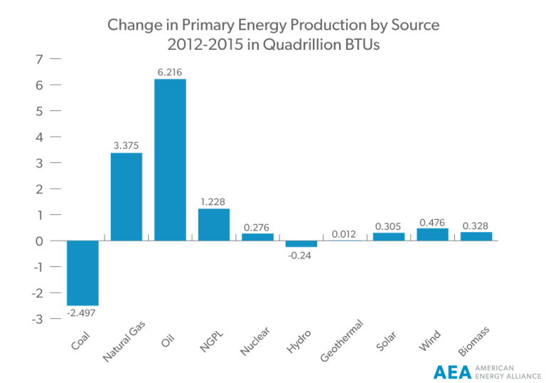 Change-in-Primary-Energy-Production-by-Source,-2012-2015-in-Quadrillion-BTUs