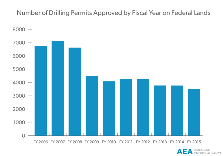 Number-of-Drilling-Permits-Approved-by-Fiscal-Year-on-Federal-Landsrev