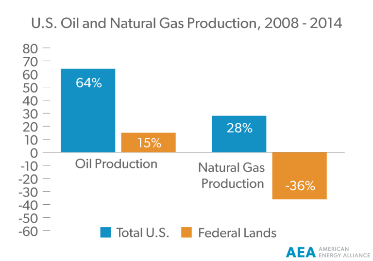 U.S.-Oil-and-Natural-Gas-Production---2008-to-2014rev