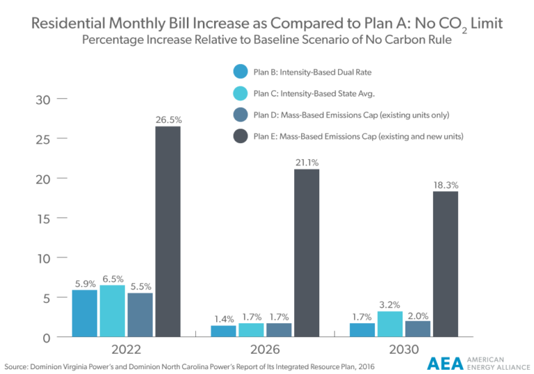 Res-Monthly-Bill-Increase-Compared-to-No-Carbon-Rule