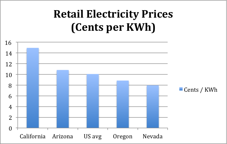 Retail Electricity Rates