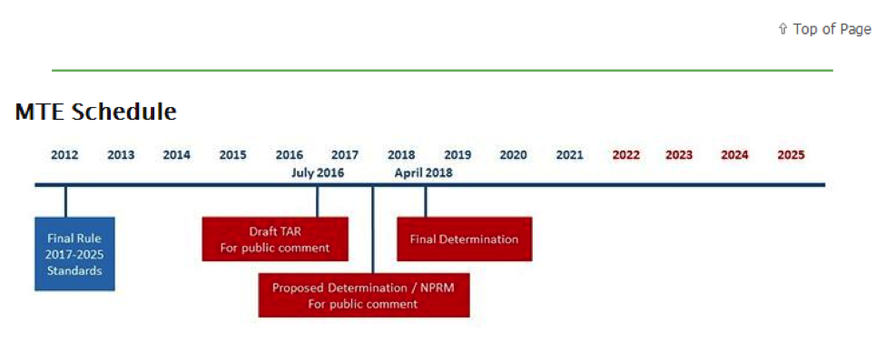 nhtsa-cafe-timeline